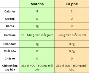 So sánh tổng quan về Matcha và Cà phê